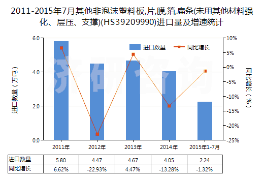 2011-2015年7月其他非泡沫塑料板,片,膜,箔,扁條(未用其他材料強(qiáng)化、層壓、支撐)(HS39209990)進(jìn)口量及增速統(tǒng)計(jì)